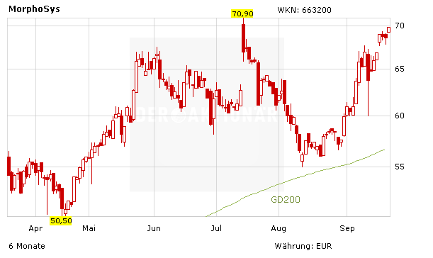 Morphosys erneut erfolgreich: Gelingt jetzt das Kaufsignal?