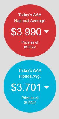 The average price for a gallon or regular unleaded gas dropped below $4 Thursday in the U.S., according to AAA.