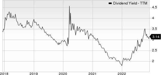 MidAmerica Apartment Communities, Inc. Dividend Yield (TTM)