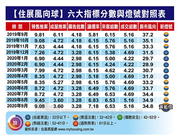 房市雖然傳出秒殺案、賣到斷貨，但代表預售市場的風向球，卻仍為「衰退注意」 <br>的黃藍燈。