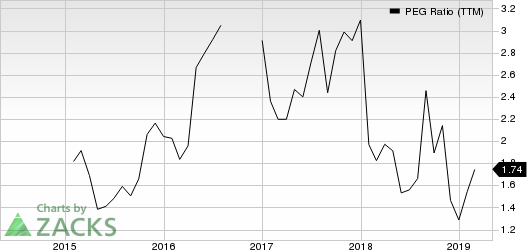 Core-Mark Holding Company, Inc. PEG Ratio (TTM)