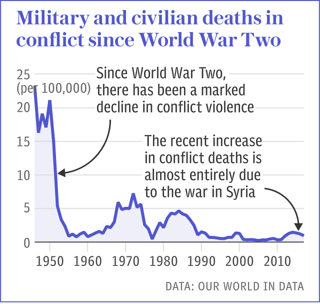 Global health - Conflict deaths since WW2