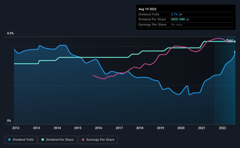 historic-dividend