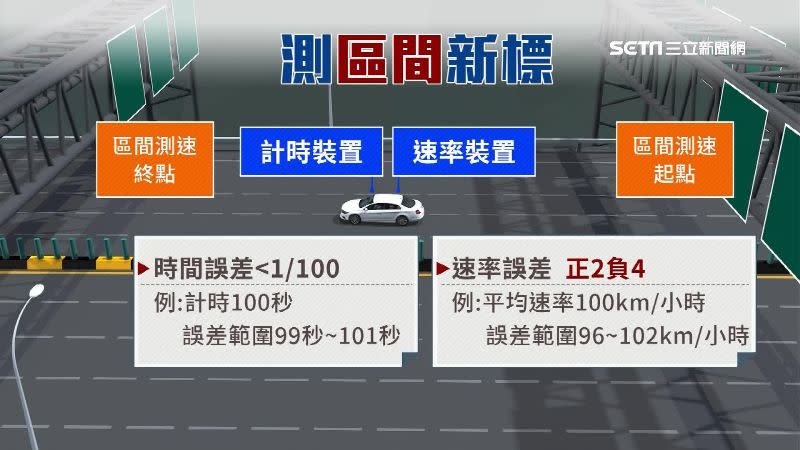 送檢的裝置會裝上計時、速率裝置。