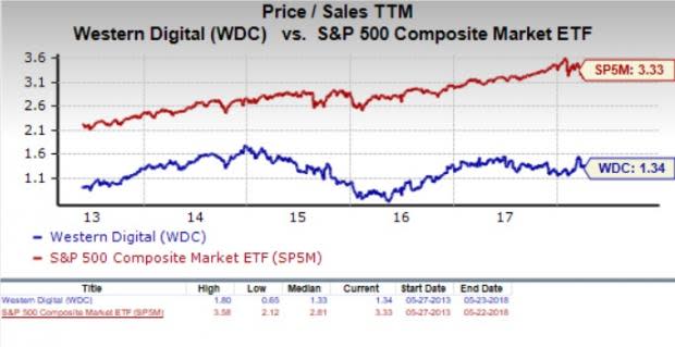 Let's see if Western Digital Corporation (WDC) stock is a good choice for value-oriented investors right now, or if investors subscribing to this methodology should look elsewhere for top picks.