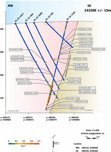 Cross Section 14320E (View NE) with all Fire Assay Data, Berry Deposit, Valentine Gold Project.