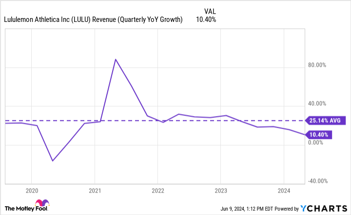 LULU revenue chart (quarterly annualized growth).