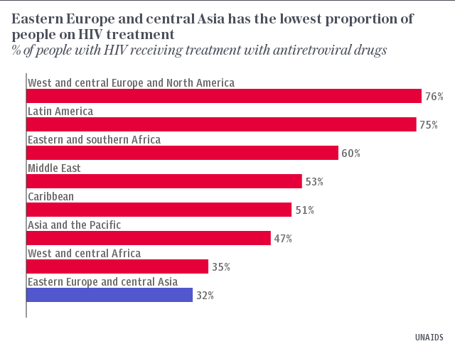 Eastern Europe and X