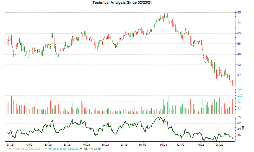 3-month RSI Chart for CYRX