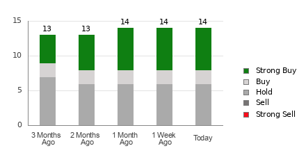 Broker Rating Breakdown Chart for HOLX