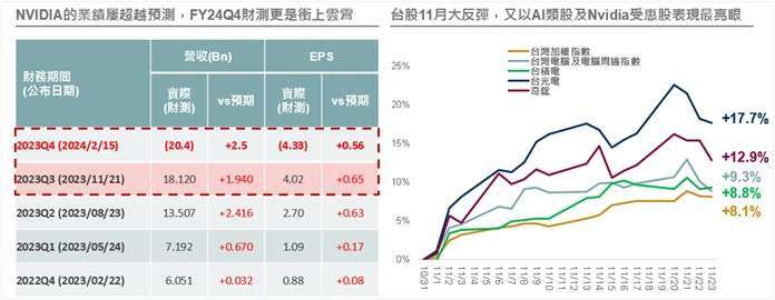 資料來源：(左) Bloomberg、Investing.com，(右) Bloomberg；資料日期：(左)2023/11/21，(右)2023/11/23。以上所提個股僅為舉例說明，非為個股推薦。投資人申購本基金係持有基金受益憑證，而非本文提及之投資資產或標的。投資人無法直接投資指數，本資料僅為市場歷史數值統計概況說明，非基金績效表現之預測。