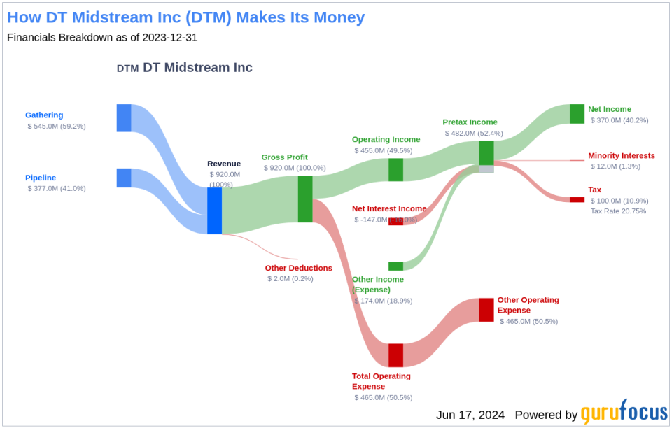 DT Midstream Inc's Dividend Analysis