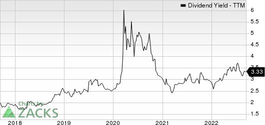 Horizon Bancorp IN Dividend Yield (TTM)