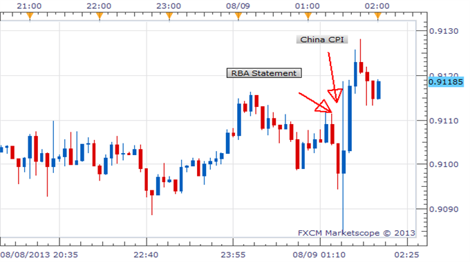 AUDUSD_Higher_As_Market_Weighs_Future_PBOC_And_RBA_Policies__body_Picture_1.png, AUD/USD Higher As Market Weighs Future PBOC And RBA Policies 