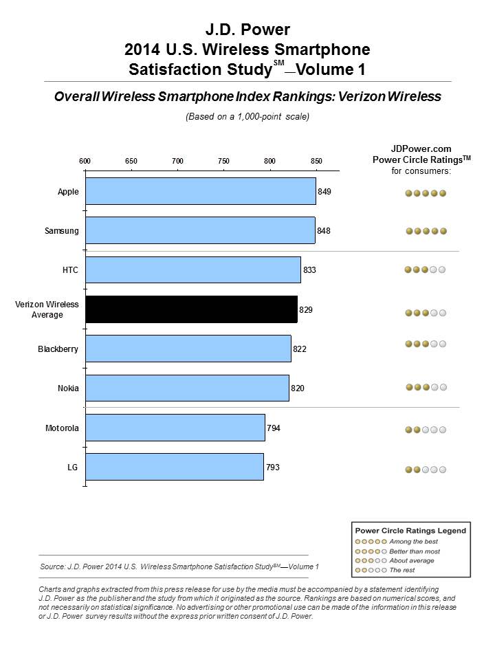 Apple and Samsung users seem to be the only ones who really love their smartphones