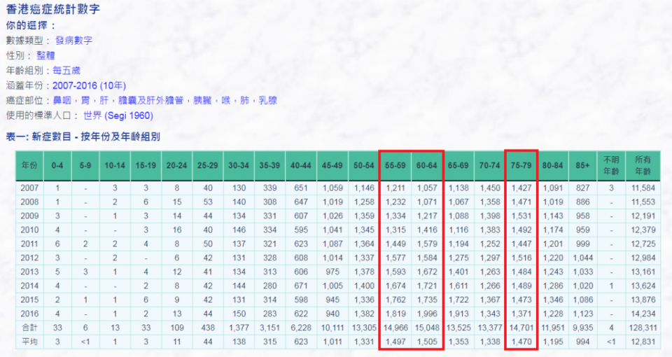 在2007至2016年的10年間，55-59歲組別錄得癌症宗數多於75-79歲組別。醫管局<a href="http://www3.ha.org.hk/cancereg/tc/default.asp" rel="nofollow noopener" target="_blank" data-ylk="slk:香港癌症統計數字;elm:context_link;itc:0;sec:content-canvas" class="link ">香港癌症統計數字</a>網頁截圖