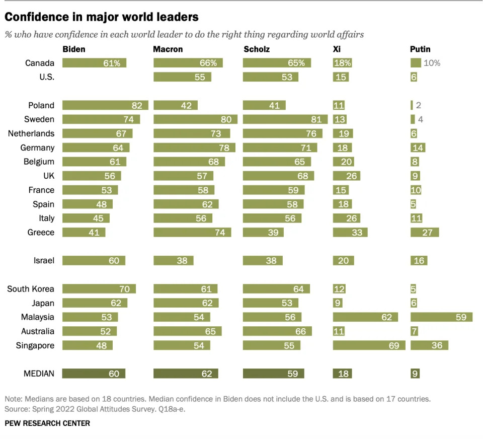 Most Singaporeans and Malaysians said they were confident in Chinese President Xi Jinping doing the right thing in world affairs, contrary to views in other countries. Singapore and Malaysia also stood out for their views on Putin.