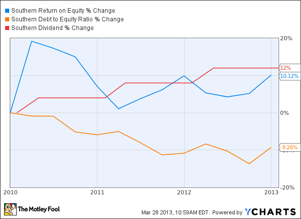 SO Return on Equity Chart