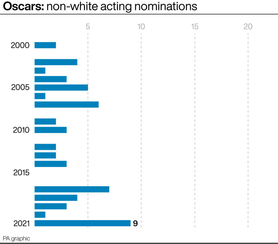 Oscars non-white acting nominations. (PA Graphics)