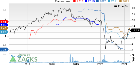 Repsol SA Price and Consensus