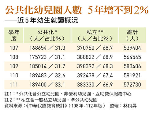 近5 年幼生就讀概況