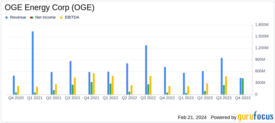 OGE Energy Corp. Reports Decline in 2023 Earnings, Sets 2024 Outlook