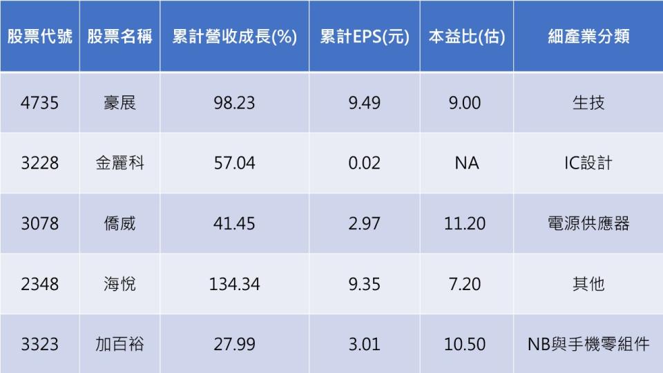 資料來源:CMoney