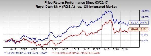 Shell (RDS.A) plans to make a yearly investment of around $7-$9 billion in its downstream segment, forecasting a return on average capital employed (ROACE) of more than 15%.