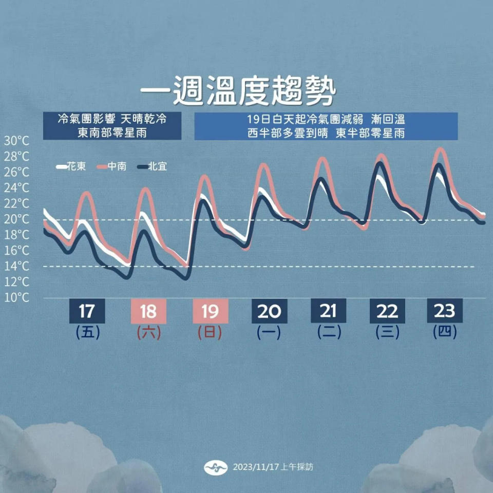 <strong>周日白天起冷氣團減弱，下周一至下周四（20日至23日）氣溫逐步回升。（圖／中央氣象署）</strong>