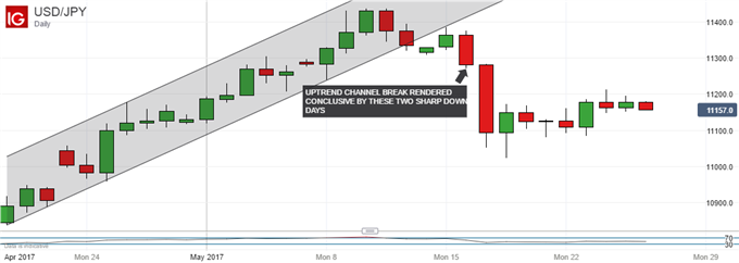 Technical Analysis: Japanese Yen Still Waiting For A Break