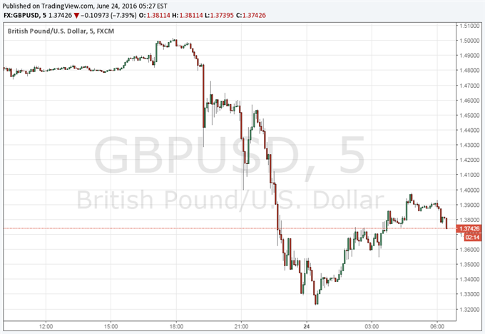 World Leaders Sound Off on Brexit as Markets Digest Volatility