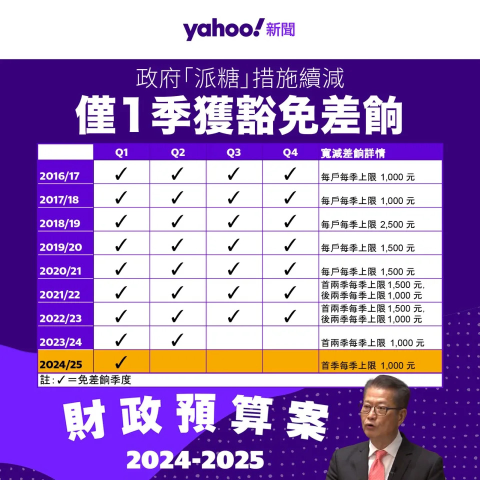 差餉豁免僅限首季｜財政預算案 2024 