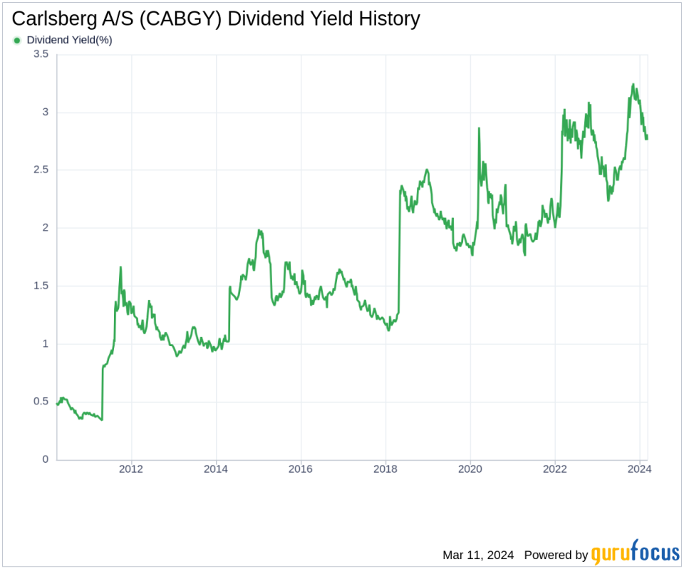 Carlsberg A/S's Dividend Analysis