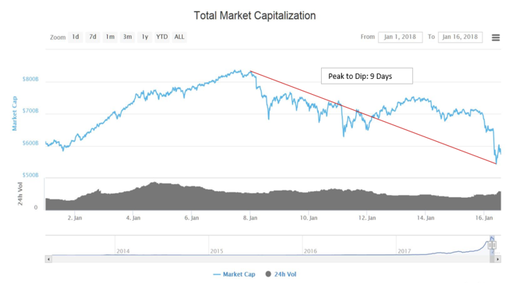 2018+Cryptocurrency+Dip.PNG