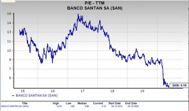 Banco Santander (SAN) Stock Price, News & Info