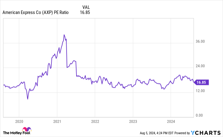 AXP PE Ratio Chart