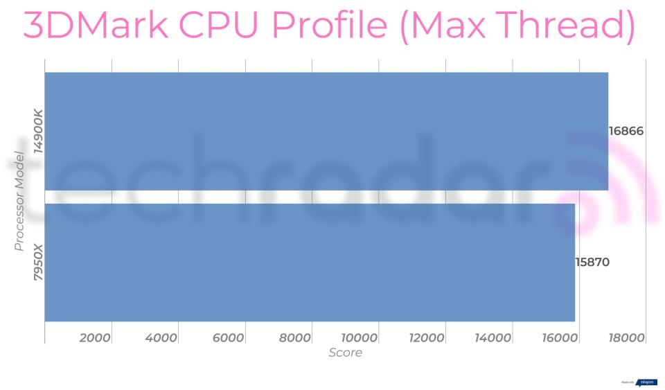 Benchmark results for the Intel Core i9-14900K vs 7950X from AMD