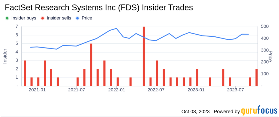 FactSet Research Systems Inc CTO Katherine Stepp Sells 1,805 Shares