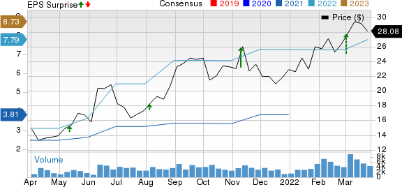 Global Ship Lease, Inc. Price, Consensus and EPS Surprise