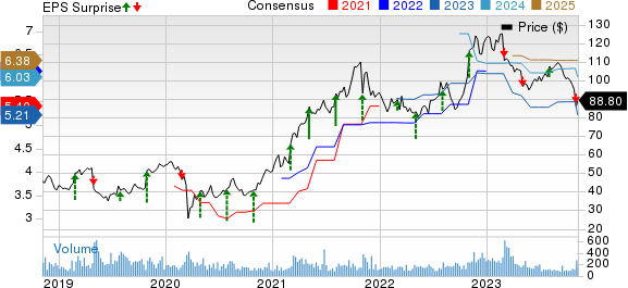 Charles River Associates Price, Consensus and EPS Surprise