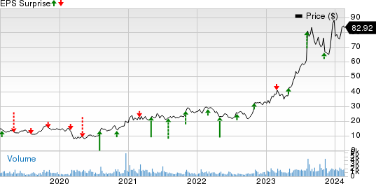 Sterling Infrastructure, Inc. Price and EPS Surprise