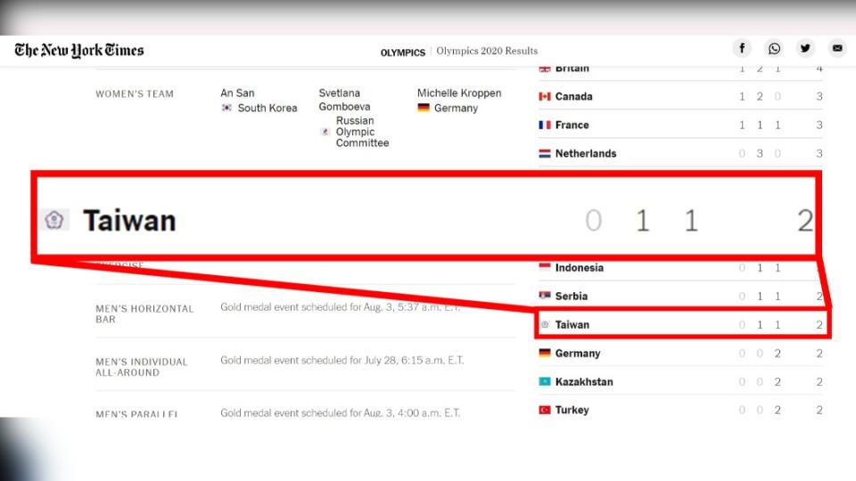 《紐約時報》在東奧專頁就使用「Taiwan」代替中華台北。（圖／翻攝nytimes）
