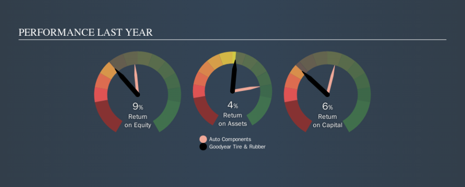 NasdaqGS:GT Past Revenue and Net Income, October 4th 2019