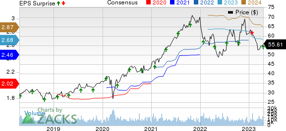 Nasdaq, Inc. Price, Consensus and EPS Surprise