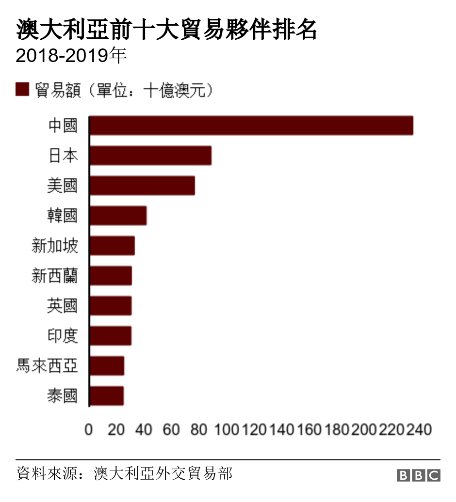 澳大利亞前十大貿易夥伴排名. 2018-2019年. 長條圖：澳大利亞前十大貿易夥伴排名——中國是澳洲頭號貿易夥伴 .