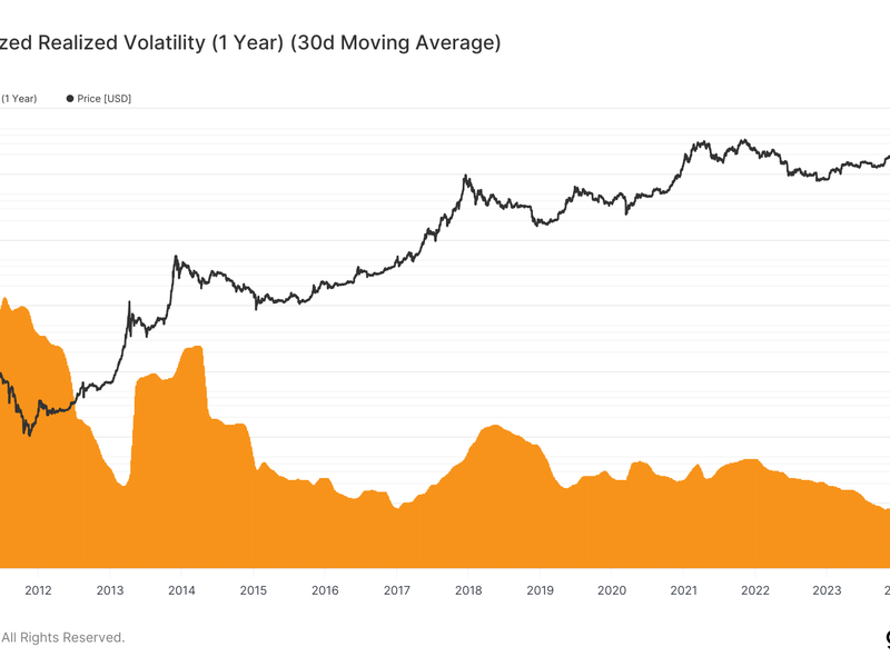 Bitcoin: Annualized realized volatility( Glassnode)