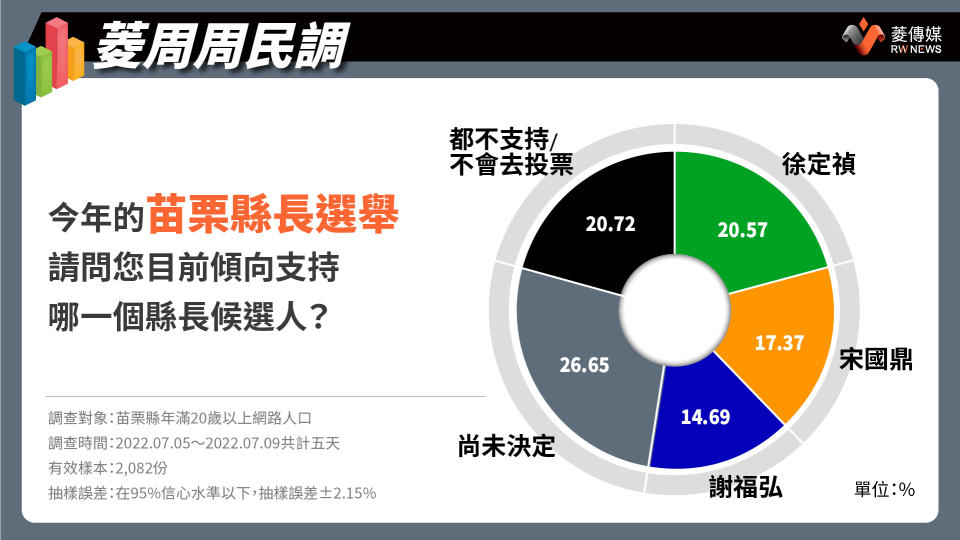 苗栗縣長候選人支持度