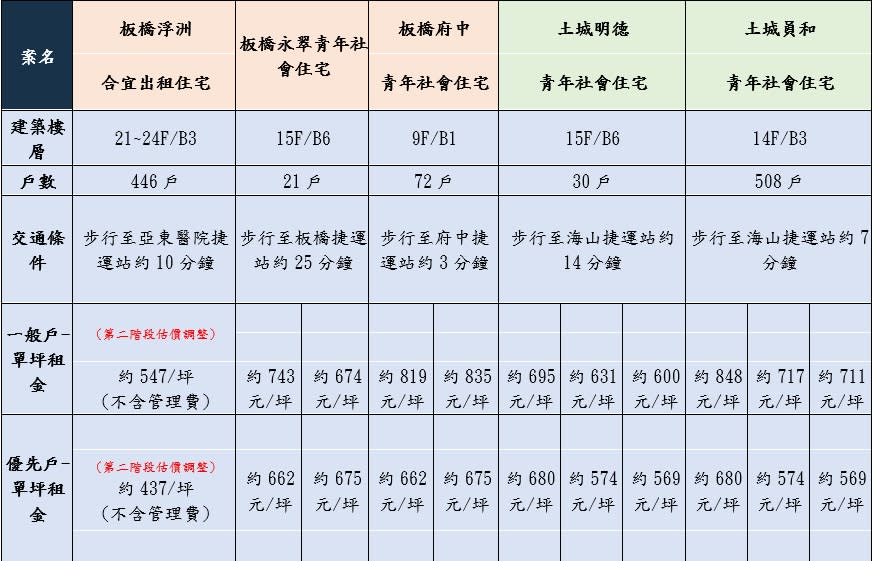 日勝生強調浮洲合宜宅雖調整租金，仍是鄰近區域最優惠的社會住宅。（圖／日勝生提供）