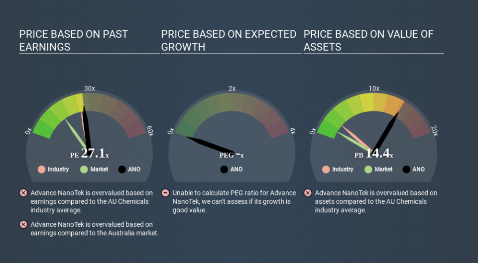 ASX:ANO Price Estimation Relative to Market May 21st 2020