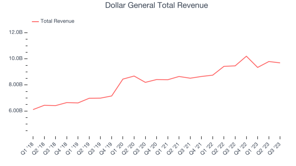 Dollar General (NYSE:DG) Reports Q3 In Line With Expectations